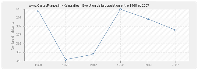 Population Xaintrailles