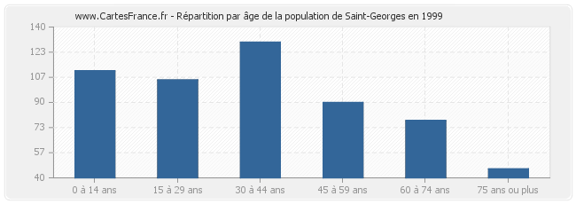 Répartition par âge de la population de Saint-Georges en 1999