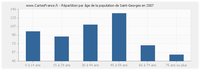 Répartition par âge de la population de Saint-Georges en 2007