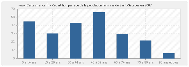 Répartition par âge de la population féminine de Saint-Georges en 2007