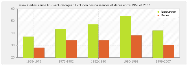 Saint-Georges : Evolution des naissances et décès entre 1968 et 2007