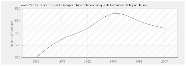 Saint-Georges : Interpolation cubique de l'évolution de la population