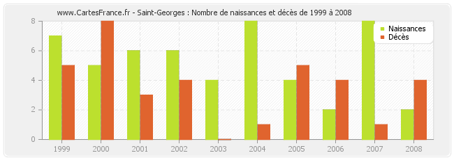 Saint-Georges : Nombre de naissances et décès de 1999 à 2008