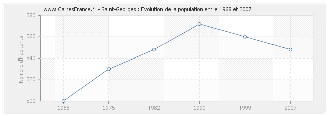 Population Saint-Georges