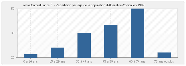 Répartition par âge de la population d'Albaret-le-Comtal en 1999