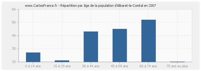 Répartition par âge de la population d'Albaret-le-Comtal en 2007