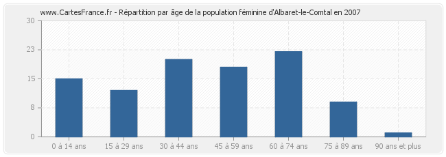 Répartition par âge de la population féminine d'Albaret-le-Comtal en 2007