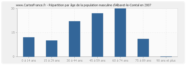 Répartition par âge de la population masculine d'Albaret-le-Comtal en 2007