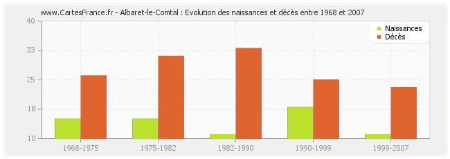 Albaret-le-Comtal : Evolution des naissances et décès entre 1968 et 2007