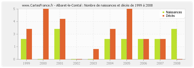 Albaret-le-Comtal : Nombre de naissances et décès de 1999 à 2008