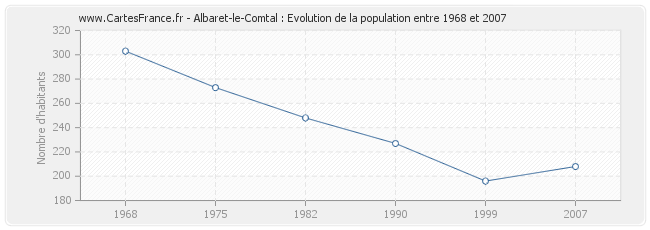 Population Albaret-le-Comtal