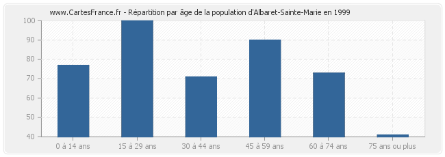 Répartition par âge de la population d'Albaret-Sainte-Marie en 1999