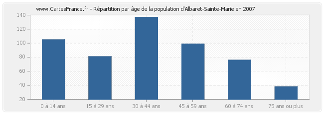 Répartition par âge de la population d'Albaret-Sainte-Marie en 2007