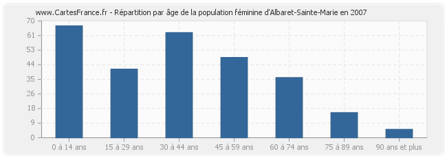 Répartition par âge de la population féminine d'Albaret-Sainte-Marie en 2007