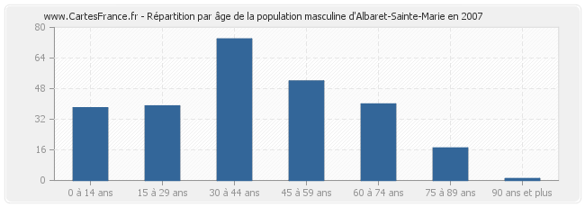 Répartition par âge de la population masculine d'Albaret-Sainte-Marie en 2007