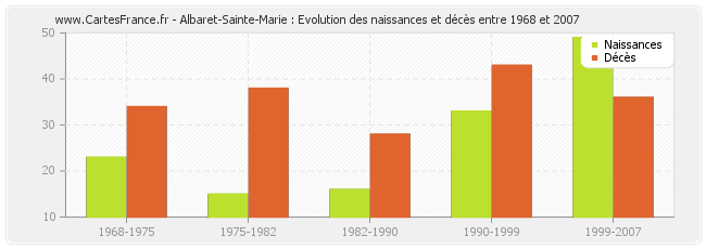 Albaret-Sainte-Marie : Evolution des naissances et décès entre 1968 et 2007
