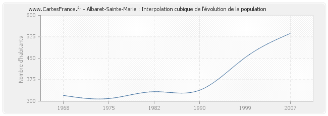 Albaret-Sainte-Marie : Interpolation cubique de l'évolution de la population