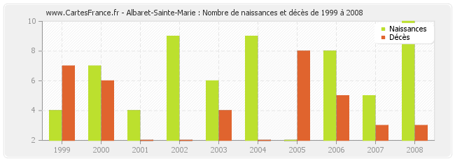 Albaret-Sainte-Marie : Nombre de naissances et décès de 1999 à 2008