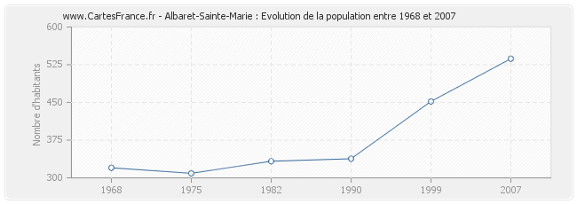 Population Albaret-Sainte-Marie