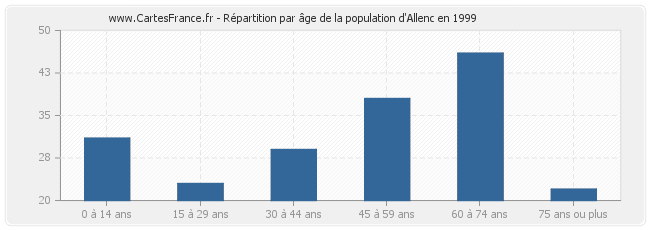 Répartition par âge de la population d'Allenc en 1999
