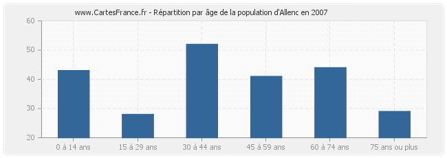Répartition par âge de la population d'Allenc en 2007