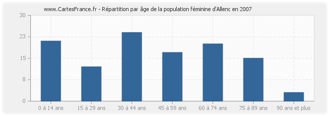 Répartition par âge de la population féminine d'Allenc en 2007