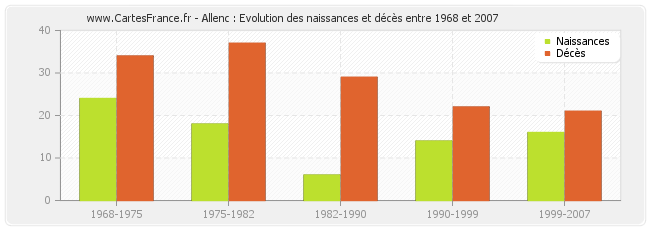 Allenc : Evolution des naissances et décès entre 1968 et 2007