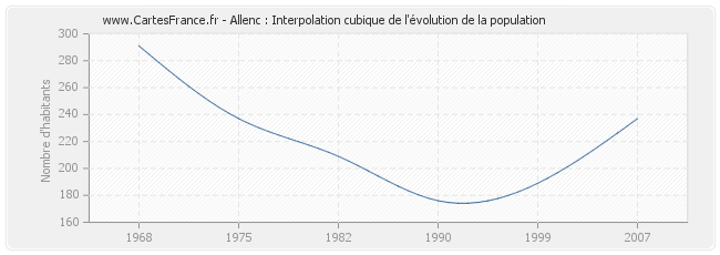 Allenc : Interpolation cubique de l'évolution de la population