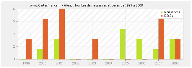 Allenc : Nombre de naissances et décès de 1999 à 2008