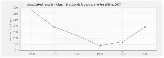 Population Allenc