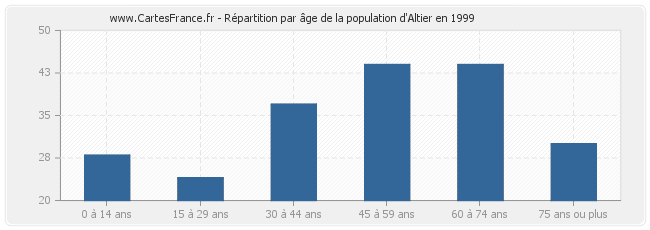 Répartition par âge de la population d'Altier en 1999