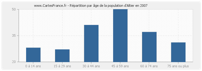 Répartition par âge de la population d'Altier en 2007