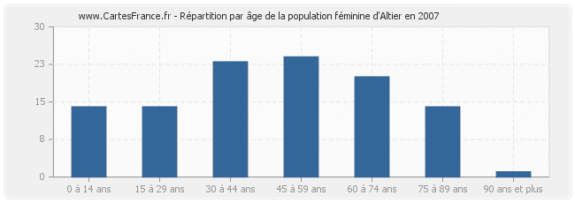 Répartition par âge de la population féminine d'Altier en 2007