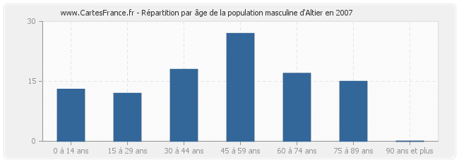 Répartition par âge de la population masculine d'Altier en 2007