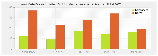 Altier : Evolution des naissances et décès entre 1968 et 2007