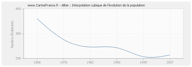 Altier : Interpolation cubique de l'évolution de la population