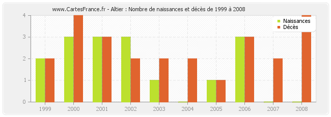 Altier : Nombre de naissances et décès de 1999 à 2008