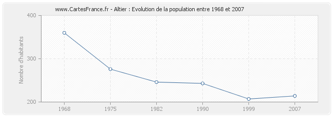 Population Altier