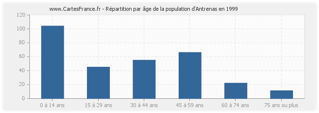 Répartition par âge de la population d'Antrenas en 1999