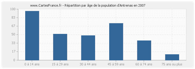 Répartition par âge de la population d'Antrenas en 2007
