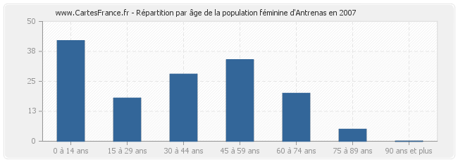 Répartition par âge de la population féminine d'Antrenas en 2007