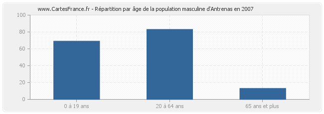 Répartition par âge de la population masculine d'Antrenas en 2007