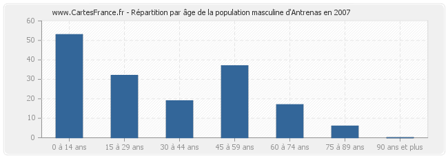 Répartition par âge de la population masculine d'Antrenas en 2007