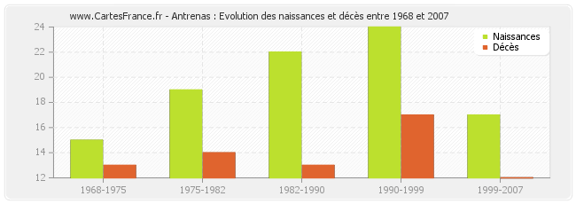 Antrenas : Evolution des naissances et décès entre 1968 et 2007