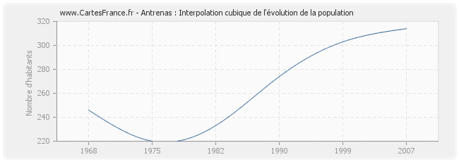 Antrenas : Interpolation cubique de l'évolution de la population