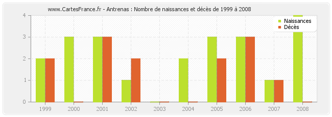 Antrenas : Nombre de naissances et décès de 1999 à 2008