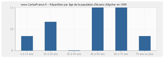 Répartition par âge de la population d'Arzenc-d'Apcher en 1999