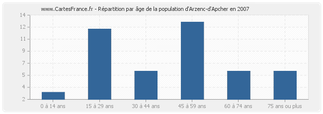 Répartition par âge de la population d'Arzenc-d'Apcher en 2007