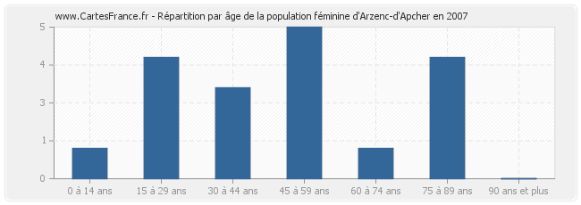 Répartition par âge de la population féminine d'Arzenc-d'Apcher en 2007