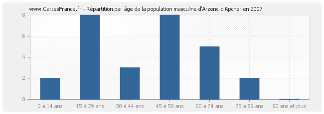 Répartition par âge de la population masculine d'Arzenc-d'Apcher en 2007